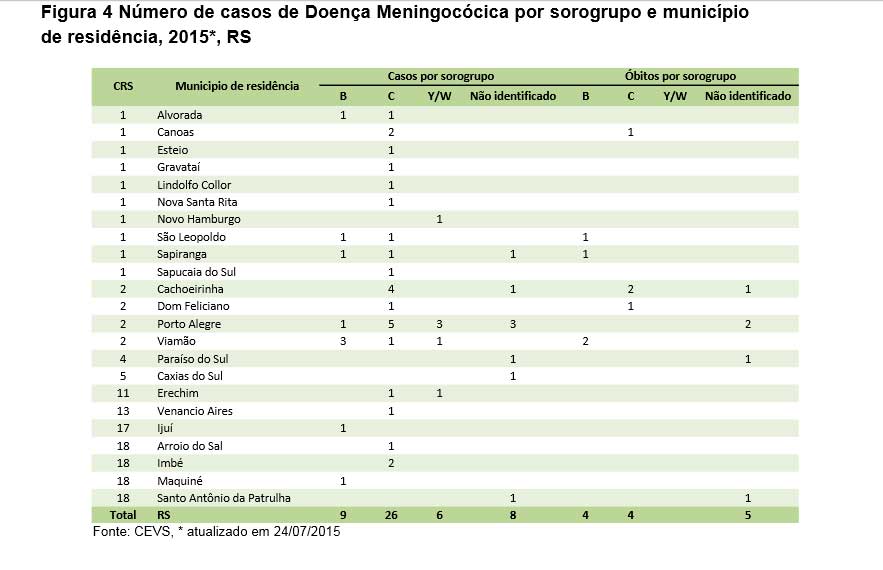 RS: número de casos de Meningite é maior que ano passado. Imbé registra duas ocorrências