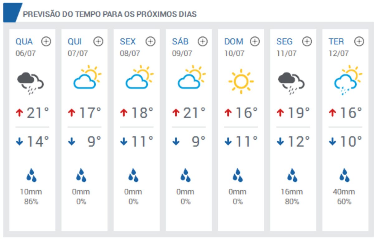 Previsão do tempo: Temperaturas em queda e chuva nesta quarta-feira (10)