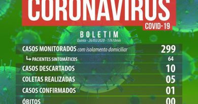 Osório atualiza números do coronavírus: 299 casos monitorados