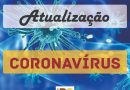 Sobe para 162 os casos confirmados de coronavírus no estado