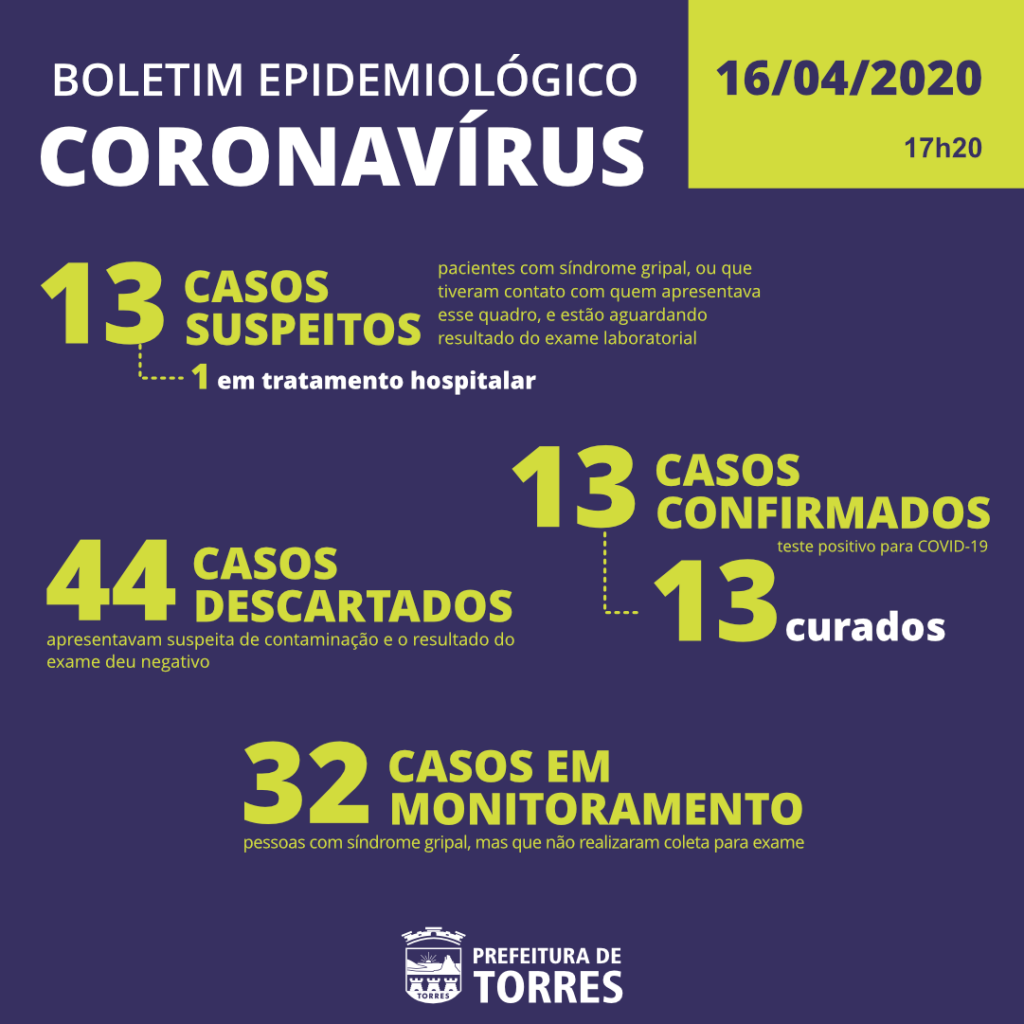 Coronavírus: Osório, Capão e Torres atualizam boletim