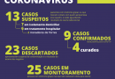 Torres atualiza boletim e confirma novo caso de coronavírus