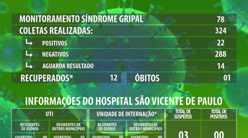 Coronavírus: Osório atualiza boletim novamente com novos casos