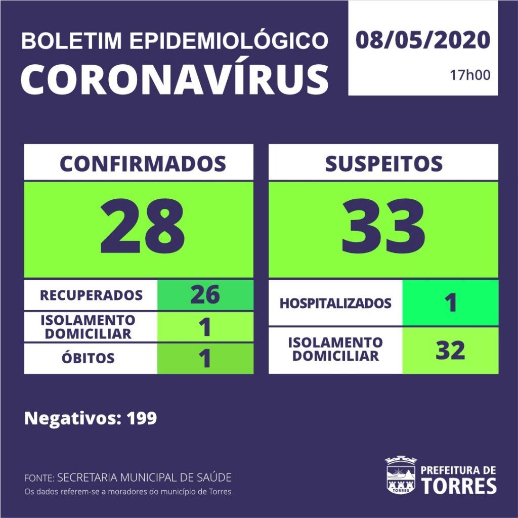 Coronavírus: Torres atualiza boletim