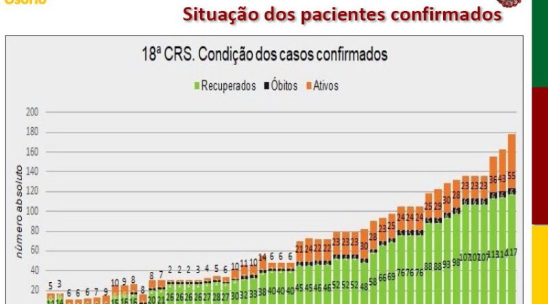 Litoral tem 15 novos casos de coronavírus e nova cidade com confirmações