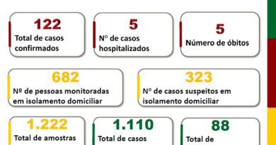 Com quatro novos casos, sobe para 122 as confirmações de coronavírus no Litoral