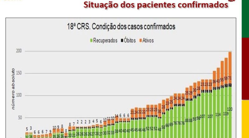 Em 15 dias, casos de coronavírus praticamente dobram no Litoral, diz boletim desta sexta