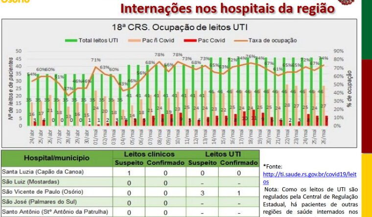 Com nove casos em 24 horas, Litoral tem recorde de ativos de coronavírus desde o inicio da pandemia