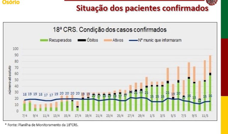 Litoral tem 91 casos confirmados de coronavírus e 419 pessoas em isolamento domiciliar