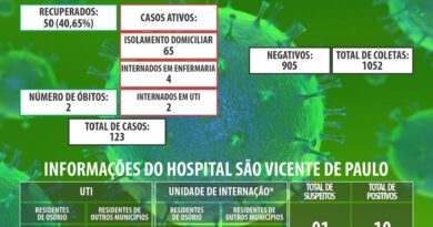 Coronavírus: Osório atualiza boletim desta sexta com novos casos confirmados
