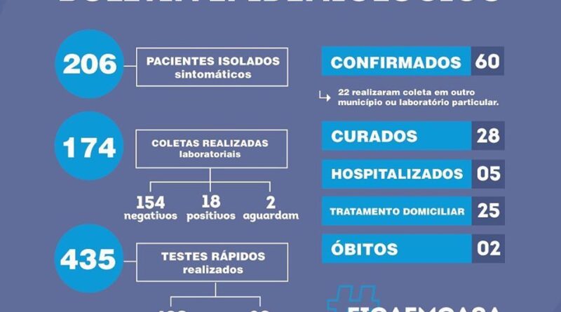 Capão da Canoa confirma segunda morte por coronavírus e novos casos