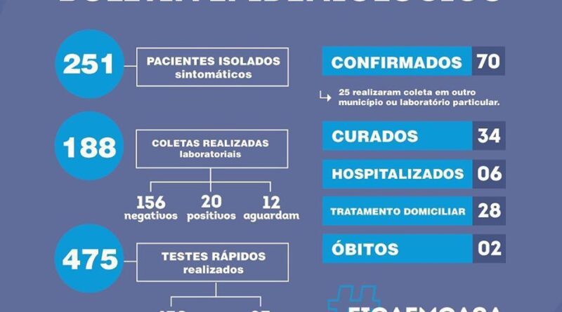 Capão da Canoa confirma quatro novos casos de coronavírus