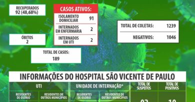 Coronavírus: Osório e Torres divulgam boletim com novos casos
