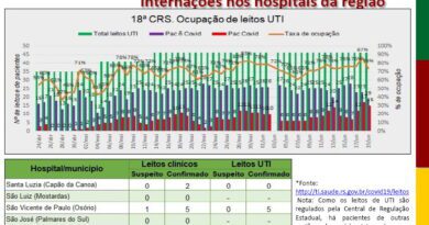 Litoral se aproxima dos 500 casos confirmados de coronavírus, após boletim desta sexta-feira