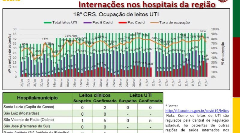 Litoral se aproxima dos 500 casos confirmados de coronavírus, após boletim desta sexta-feira