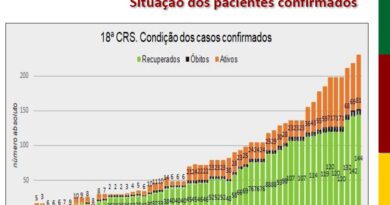 Litoral confirma 10 novos casos de coronavírus nas últimas 24h