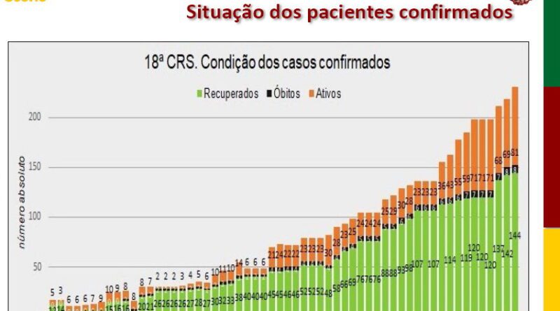 Litoral confirma 10 novos casos de coronavírus nas últimas 24h
