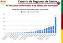 Litoral ultrapassa os 800 casos: agora todas as cidades da região tem confirmações do coronavírus