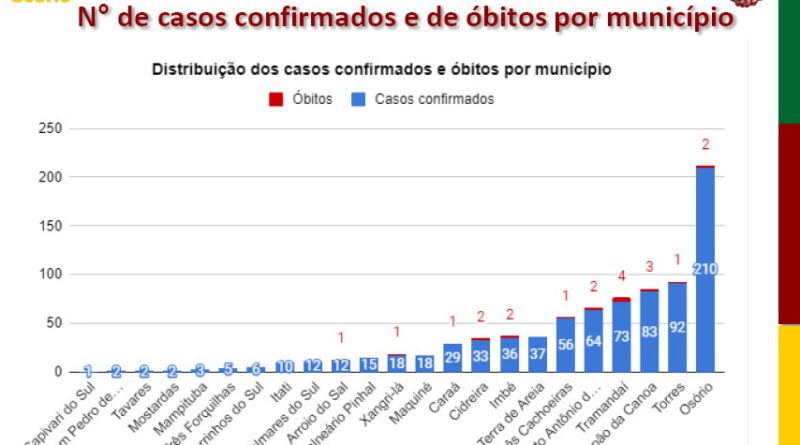 Litoral ultrapassa os 800 casos: agora todas as cidades da região tem confirmações do coronavírus