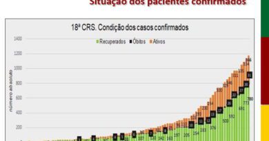 Litoral tem o maior número de casos ativos de coronavírus, desde o início da pandemia
