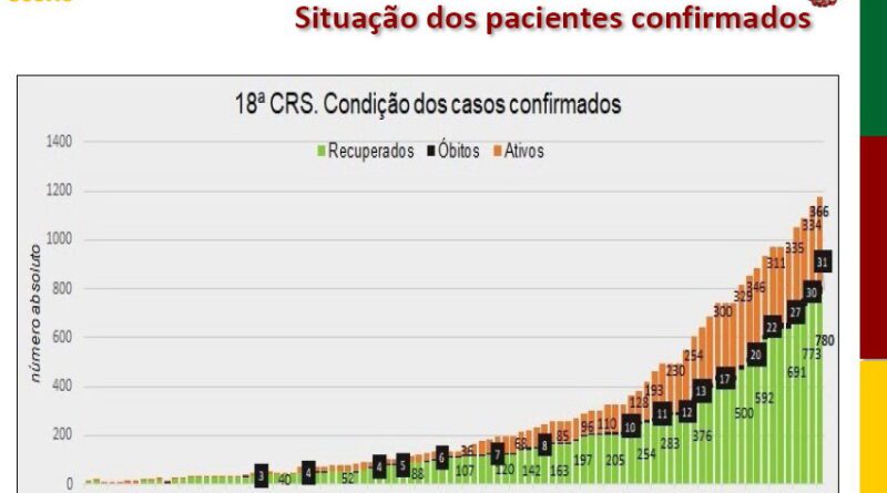 Litoral tem o maior número de casos ativos de coronavírus, desde o início da pandemia