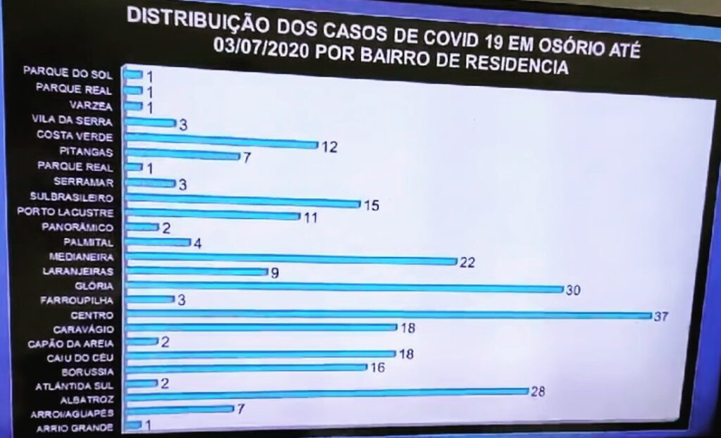 Quatro bairros de Osório tem mais casos confirmados de coronavírus, do que todas as cidades do Litoral