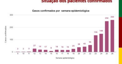 Boletim registra cinco novas mortes por coronavírus no Litoral