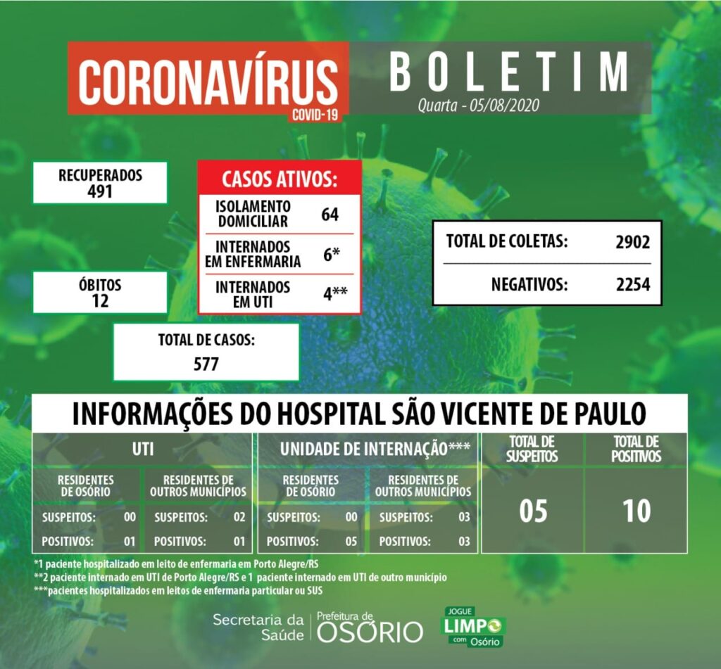 Osório registra nova morte por coronavírus nesta quarta-feira