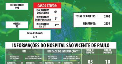 Osório registra nova morte por coronavírus nesta quarta-feira