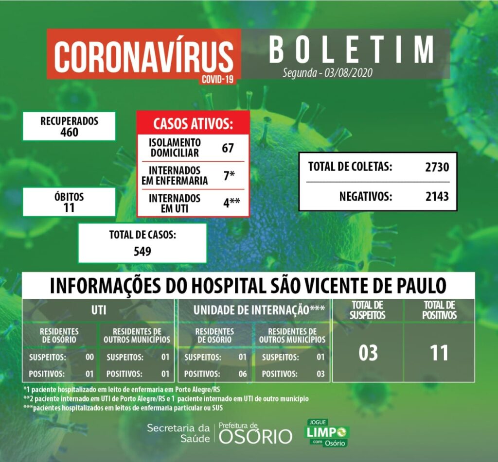 Osório registra nova morte por coronavírus nesta segunda-feira
