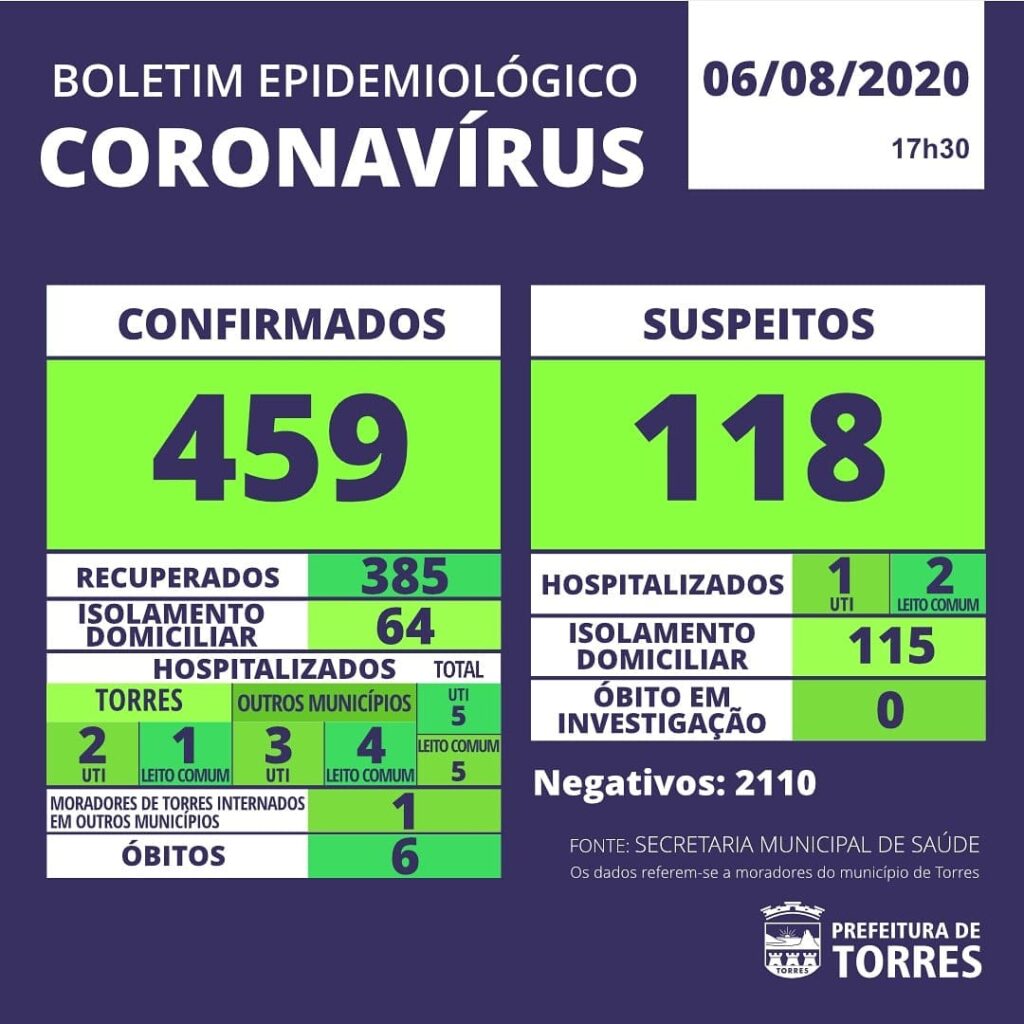 Osório e Torres divulgam boletim de coronavírus nesta quinta-feira