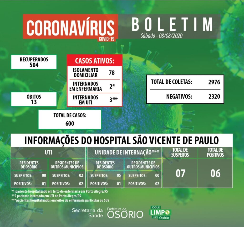Osório chega a 600 casos confirmados e passa de 500 recuperados de coronavírus
