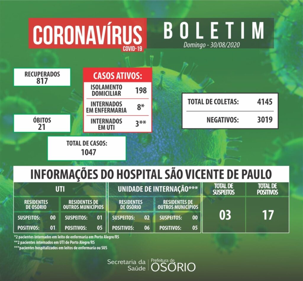 Pela quarto dia consecutivo, Osório registra morte por coronavírus