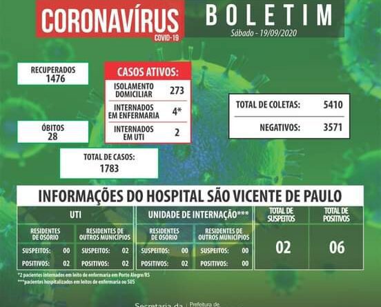 Mulher de 40 anos é a 28° vítima fatal de coronavírus em Osório