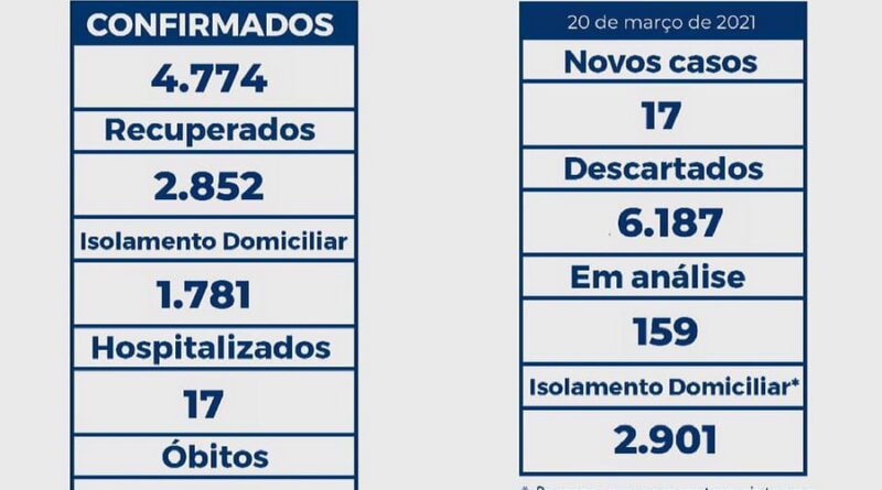 Tramandaí registra seis novas mortes por coronavírus