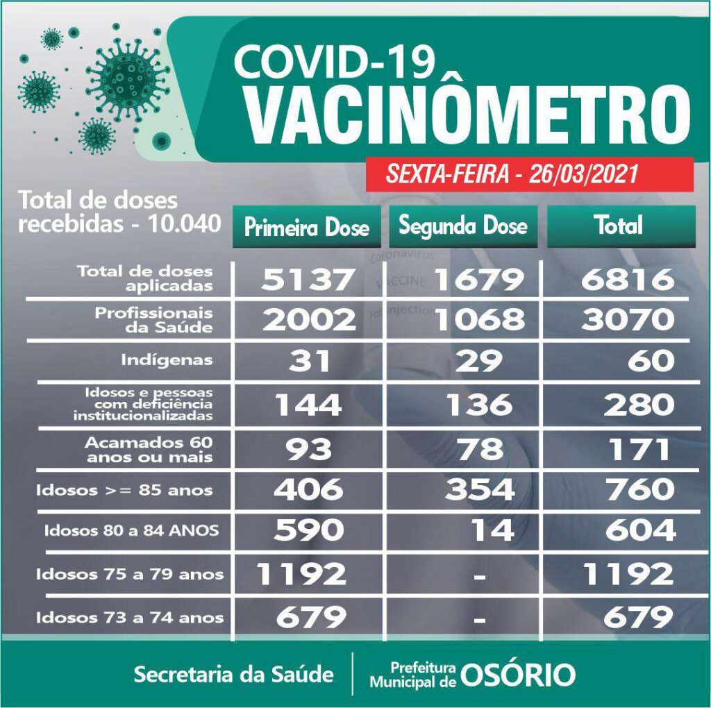 Osório registra seis mortes por coronavírus nesta sexta