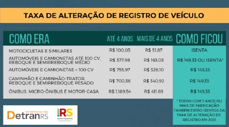 Está mais barato transferir veículo no Rio Grande do Sul